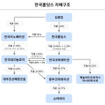 [위기의 한국홀딩스①] 계열사 8개…빚으로 쌓은 모래성