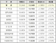 7월 1일부터 도시가스 요금 평균 13.1% 인하