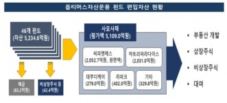 옵티머스 대표, 자금 빼돌려 주식·선물옵션에 수백억 투자