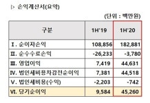 카카오뱅크, 상반기 순익 453억…실적 성장세 이어가
