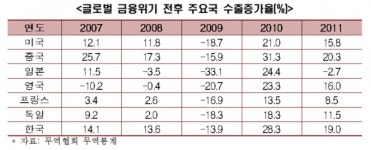 코로나19로 수출 위기 직면…글로벌 금융위기 사례 배워야