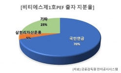 국민연금 돛 단 유니슨…그린뉴딜 바람 타고 순항
