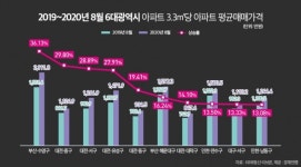 조정대상지역 풀린 부산 수영구 아파트…6대광역시 中 평균 매매價 ↑