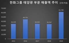 한화그룹, 그린뉴딜 핵심 부각…태양광·수소 사업 주목