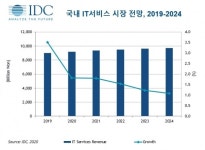 코로나19로 올해 국내 IT서비스 시장 1.8% 성장 그쳐