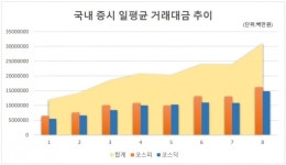 동학개미, 쩐의 전쟁 이어간다