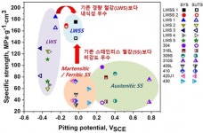 재료硏, 20% 가벼운 경량 스테인리스 철강 개발