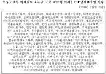 [2020 국감] 자산보다 부채 많은 P2P연계대부업체 5곳