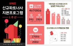 위메프 신규파트너사 지원프로그램, 1년새 4만7천 소상공인 등용문