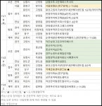 [11월 3주 분양동향] 반정아이파크캐슬 등 전국 6580가구 공급