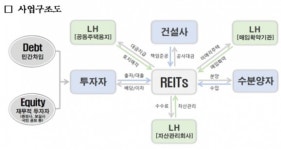 LH, 아산탕정·고양삼송 패키지형 주택개발리츠 사업자 공모