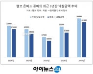 부동산 열풍, 온라인 공매로 확산…낙찰금액 40% 급증