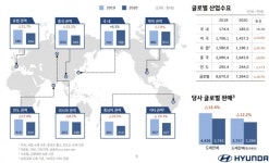 [초점] 현대차, 코로나19에도 쾌속주행…4Q 영업이익률 5% 돌파