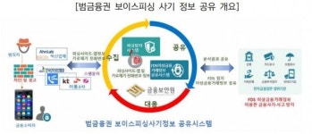 금보원, 범금융권 보이스피싱 사기 정보 공유시스템 가동