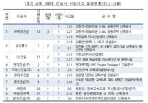 태영건설, 매달 한명씩 사망사고 오명…계속된 건설 산업재해