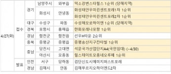 [4월 마지막주 분양동향] 양주옥정린파밀리에 등 전국 1.2만가구 분양