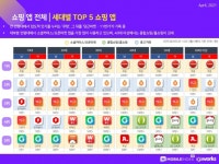 韓 10명 중 7명 앱쇼핑…쇼핑앱 1위는 쿠팡