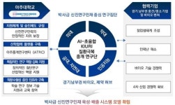아주대 바이오 · 인하대 기계, 키우리 연구단 선정