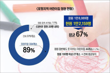 [분석]경북 포항지역 정원 못 채우는 어린이집 ‘수두룩’