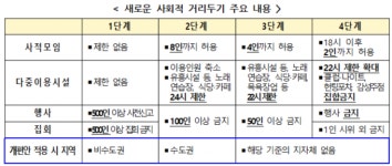 7월부터 다중이용시설 운영시간 제한 해제…식당·카페는 24시까지