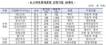 신성이엔지·오토닉스 등 10개사 K-등대공장 선정