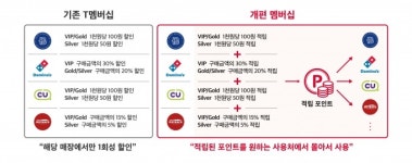 SKT 멤버십, 할인→적립 중심 개편…원하는 곳 몰아 쓰기 가능