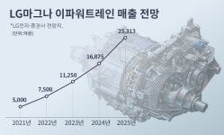 [LG 마그나 출범] ㊤ LG전자, 구광모 공들인 전장사업…미래 걸었다