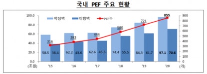 100조 육박 PEF 시장, 투자집행·엑시트 모두 사상 최대