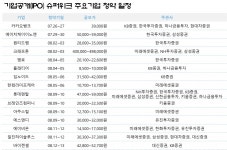 롯데슈퍼포천일동점일반 | [IPO 슈퍼위크] 15개사 몰렸다…투자자들의 선택은?