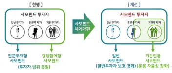 [사모펀드 이렇게 바뀐다] 6년 만의 대정비…투자자 보호 강화 방점
