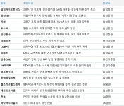 (주)비엠더코리아인 | [주간 추천주] 저평가주 관심…포스코·삼성물산·이마트 '러브콜'
