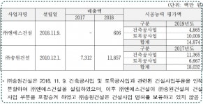 공정위, 하도급 부당해지 엔에스건설에 과징금 2.5억원 부과