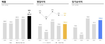 [종합] '배틀그라운드의 힘' 크래프톤 3분기 최대 실적 달성