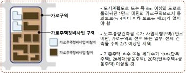간단 절차, 짧은 사업기간…정비업계, 다크호스 가로주택정비사업