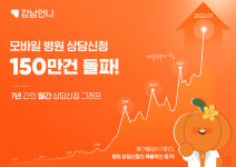 강남언니 앱 통한 병원 상담신청, 7년만 150만건 돌파