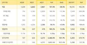 고맙다 오딘 카카오게임즈 1조 클럽 달성 [IT돋보기]