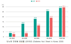 [주말엔 건강] ‘젊은 중년’으로 살고 싶다…당뇨병 이기려면