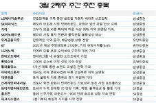 [주간 추천주] 리오픈·경기민감주 관심…YG엔터·아이에스동서 러브콜