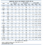 사상 첫 매출 3000조 뚫은 500대 기업…영업익 증가 1위 삼성전자