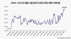 서울 아파트 가격 치솟자 빌라 매입 비중 껑충…역대 최고치