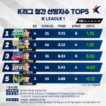 전북 수문장 송범근, K리그1 8월 골키퍼 선방지수 1위