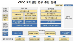 CBDC, 통신사 장애 때도 근거리무선통신으로 가능
