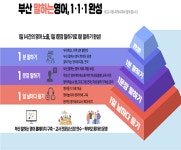 부산교육청, ‘부산 말하는 영어 1·1·1 완성’ 프로젝트 추진