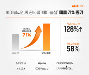 에이블씨엔씨, 공식몰 에이블샵 론칭 6개월만 매출 71% ↑