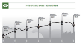 우리나라, 온실가스 배출 OECD 국가  6위…재생에너지 비중은 꼴찌