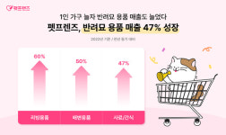 집사들, 강아지보다 고양이에 비용 더 쓴다…지출 1.6배 높아