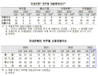 한은 기업·가계 신용위험 확대