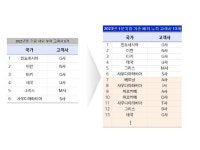 랩지노믹스, 글로벌 유전자 검사 해외 계약 확대 중