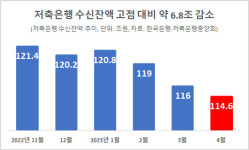 자금 이탈에 놀란 저축銀, 다시 예금금리 인상