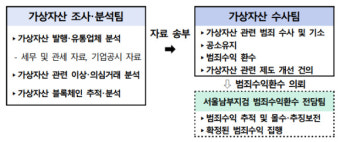 범정부 '가상자산 범죄 합동수사단' 출범
